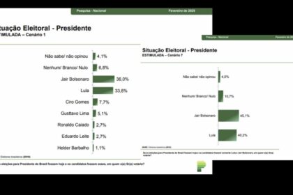 Jornal Grande Bahia cita pesquisa realizada pela Paraná Pesquisas.