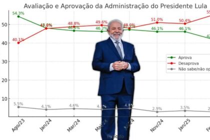 Blog do Esmael cita pesquisa realizada pela Paraná Pesquisas.