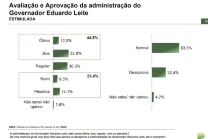 Itaporã News cita pesquisa realizada pela Paraná Pesquisas no Estado do Rio Grande do Sul.