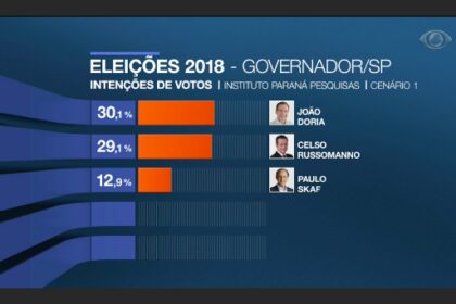 Band cita pesquisa realizada pela Paraná Pesquisas no Estado de São Paulo.