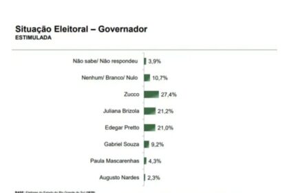 Grupo Aplateia cita pesquisa realizada pela Paraná Pesquisas no Estado do Rio Grande do Sul.