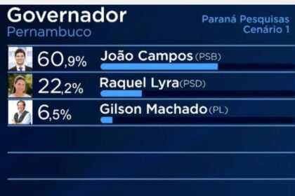 Moxotó da Gente cita pesquisa realizada pela Paraná Pesquisas no Estado de Pernambuco.