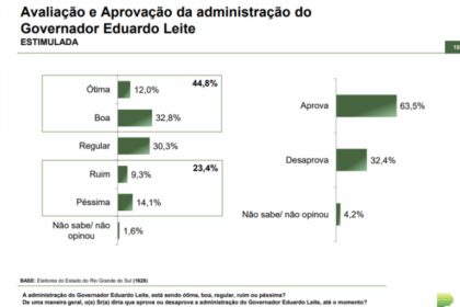 Jovem Pan cita pesquisa realizada pela Paraná Pesquisas no Estado do Rio Grande do Sul.