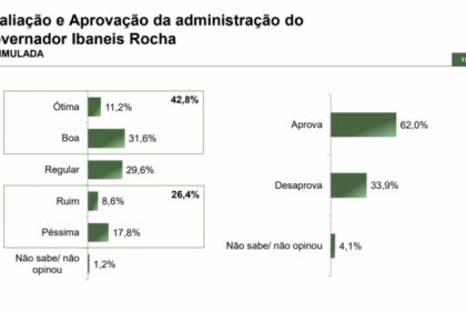 Jovem Pan cita pesquisa realizada pela Paraná Pesquisas no Distrito Federal.