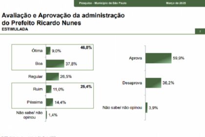 Jovem Pan cita pesquisa realizada pela Paraná Pesquisas no Estado de São Paulo.