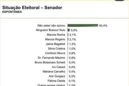 Ariquemes Agora cita pesquisa realizada pela Paraná Pesquisas no Estado de Rondônia.