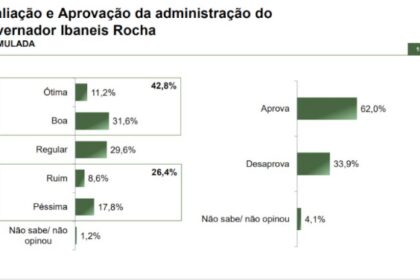 Itaporã News cita pesquisa realizada pela Paraná Pesquisas no Distrito Federal.