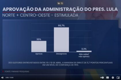 Band cita pesquisa realizada pela Paraná Pesquisas.