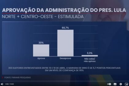 Band cita pesquisa realizada pela Paraná Pesquisas.