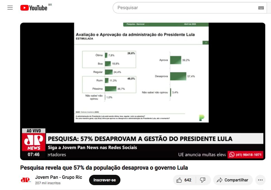 Jovem Pan cita pesquisa realizada pela Paraná Pesquisas.