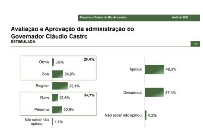 Portal Gurupí cita pesquisa realizada pela Paraná Pesquisas no Estado do Rio de Janeiro.