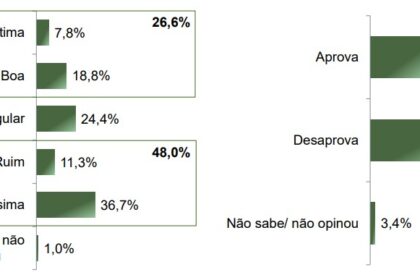 Blog do Bruno Giovanni cita pesquisa realizada pela Paraná Pesquisas.