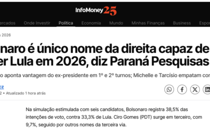 InfoMoney cita pesquisa realizada pela Paraná Pesquisas.