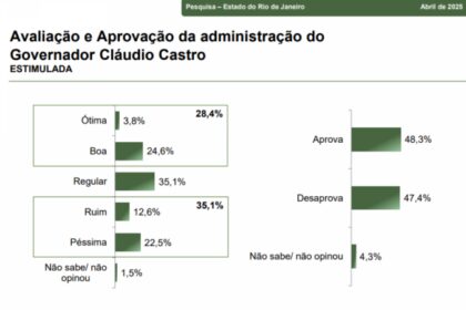 Jovem Pan cita pesquisa realizada pela Paraná Pesquisas no Estado do Rio de Janeiro.