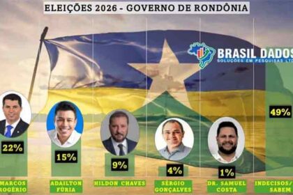 Rondônia Dinâmica cita pesquisa realizada pela Paraná Pesquisas.