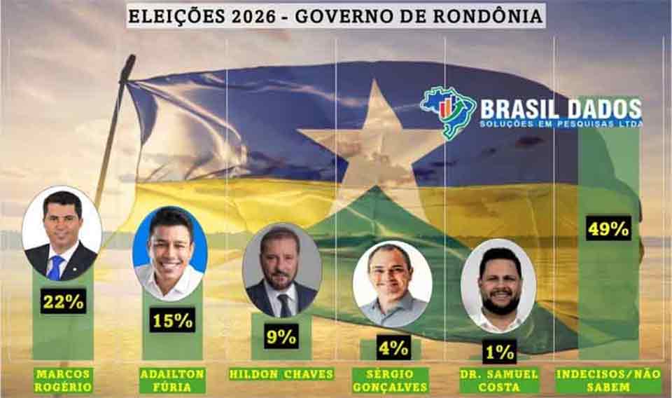 Eleicoes 2026 em Rondonia Fragmentacao favoritismo da direita e o peso do eleitor indeciso