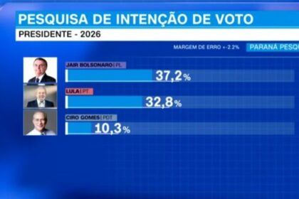 Aqui Notícias cita pesquisa realizada pela Paraná Pesquisas.