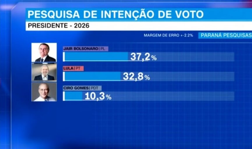 Aqui Notícias cita pesquisa realizada pela Paraná Pesquisas. 1 Aqui Notícias cita pesquisa realizada pela Paraná Pesquisas.