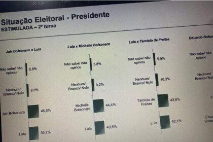 O Sul cita pesquisa realizada pela Paraná Pesquisas.