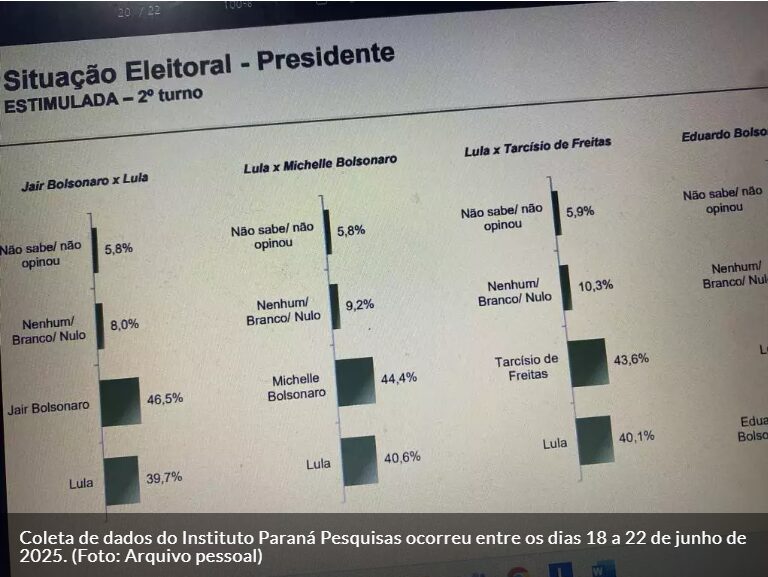 O Sul cita pesquisa realizada pela Paraná Pesquisas. 1 O Sul cita pesquisa realizada pela Paraná Pesquisas.