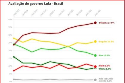 Blog do Helder Moura cita pesquisa realizada pela Paraná Pesquisas.