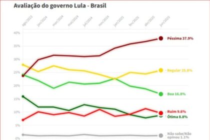 Rádio da Mata cita pesquisa realizada pela Paraná Pesquisas.