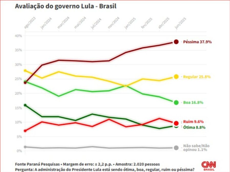 Rádio da Mata cita pesquisa realizada pela Paraná Pesquisas.