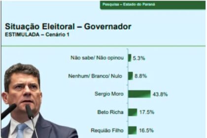 Blog do Washington cita pesquisa realizada pela Paraná Pesquisas no Estado do Paraná.