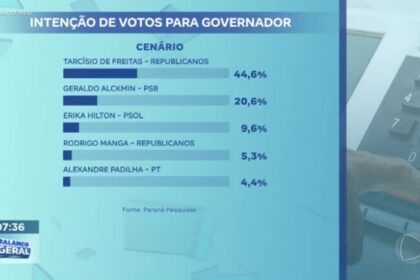 R7 Notícias cita pesquisa realizada pela Paraná Pesquisas no Estado de São Paulo.