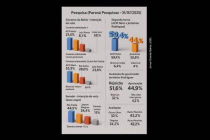 Jornal Grande Bahia cita pesquisa realizada pela Paraná Pesquisas no Estado da Bahia.