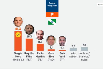Poder 360 cita pesquisa realizada pela Paraná Pesquisas no Município de Curitiba.
