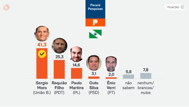 Poder 360 cita pesquisa realizada pela Paraná Pesquisas no Município de Curitiba.