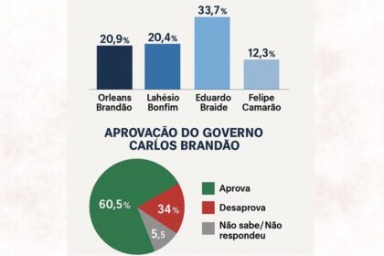 Jornal Pequeno cita pesquisa realizada pela Paraná Pesquisas no Estado do Maranhão.