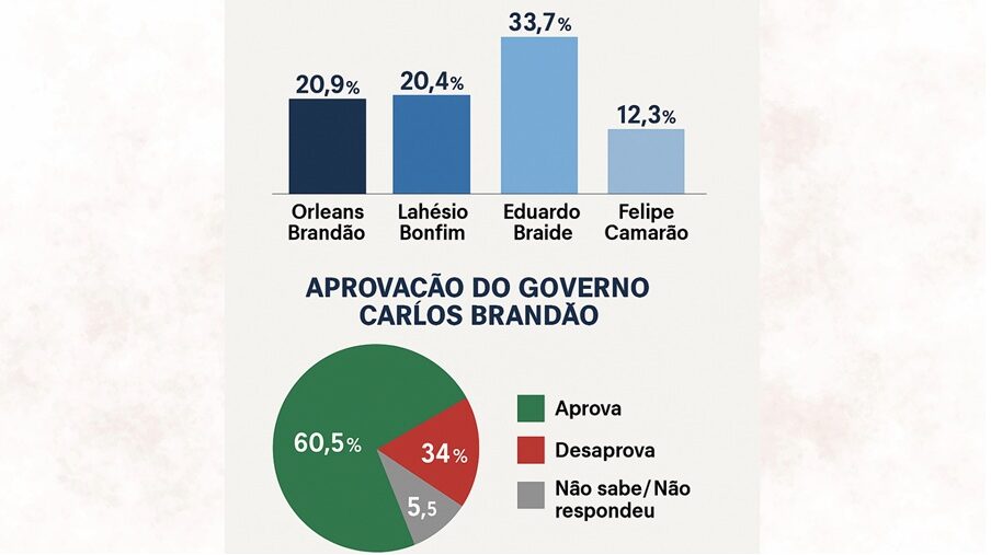Jornal Pequeno cita pesquisa realizada pela Paraná Pesquisas no Estado do Maranhão. 1 Jornal Pequeno cita pesquisa realizada pela Paraná Pesquisas no Estado do Maranhão.