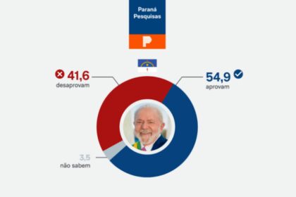 Poder 360 cita pesquisa realizada pela Paraná Pesquisas no Estado de Pernambuco.