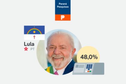 Poder 360 cita pesquisa realizada pela Paraná Pesquisas no Estado de Pernambuco.
