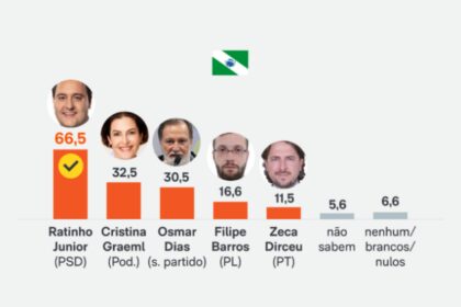 Poder 360 cita pesquisa realizada pela Paraná Pesquisas no Município de Curitiba.