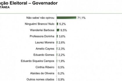 Blog Luiz Armando Costa cita pesquisa realizada pela Paraná Pesquisas no Estado do Tocantins.