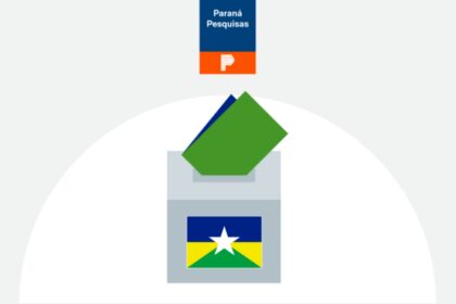 Poder 360 cita pesquisa realizada pela Paraná Pesquisas no Estado de Rondônia.