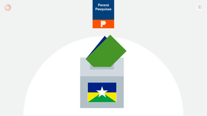 Poder 360 cita pesquisa realizada pela Paraná Pesquisas no Estado de Rondônia.