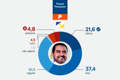 Poder 360 cita pesquisa realizada pela Paraná Pesquisas no Estado do Tocantins.