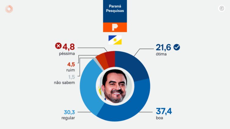 Poder 360 cita pesquisa realizada pela Paraná Pesquisas no Estado do Tocantins. 1 Poder 360 cita pesquisa realizada pela Paraná Pesquisas no Estado do Tocantins.