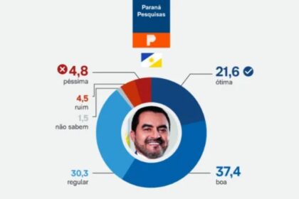 Tribuna do Povo TO cita pesquisa realizada pela Paraná Pesquisas no Estado do Tocantins.
