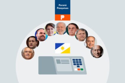 Poder 360 cita pesquisa realizada pela Paraná Pesquisas no Estado do Tocantins.