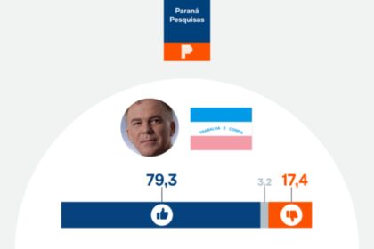 Poder 360 cita pesquisa realizada pela Paraná Pesquisas no Estado do Espírito Santo.