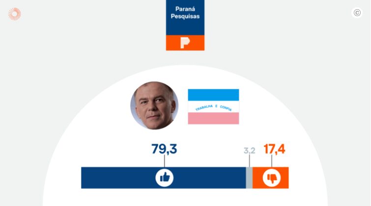 Poder 360 cita pesquisa realizada pela Paraná Pesquisas no Estado do Espírito Santo. 1 Poder 360 cita pesquisa realizada pela Paraná Pesquisas no Estado do Espírito Santo.