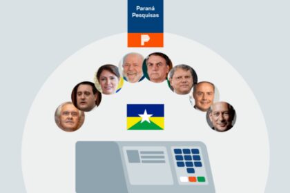 Poder 360 cita pesquisa realizada pela Paraná Pesquisas no Estado de Rondônia.