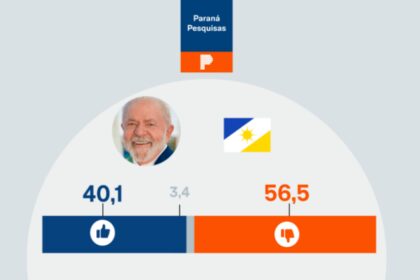 Poder 360 cita pesquisa realizada pela Paraná Pesquisas no Estado do Tocantins.