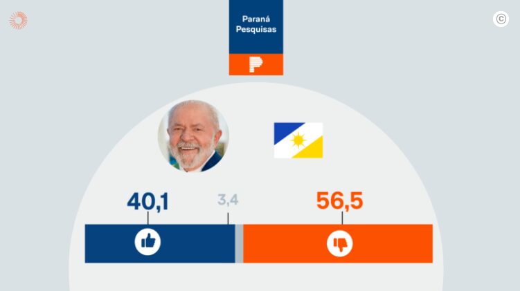 Poder 360 cita pesquisa realizada pela Paraná Pesquisas no Estado do Tocantins. 1 Poder 360 cita pesquisa realizada pela Paraná Pesquisas no Estado do Tocantins.