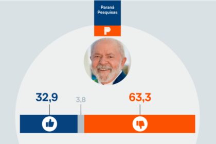 Poder 360 cita pesquisa realizada pela Paraná Pesquisas no Estado de Rondônia.
